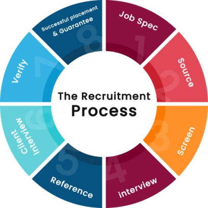 recruitment-process